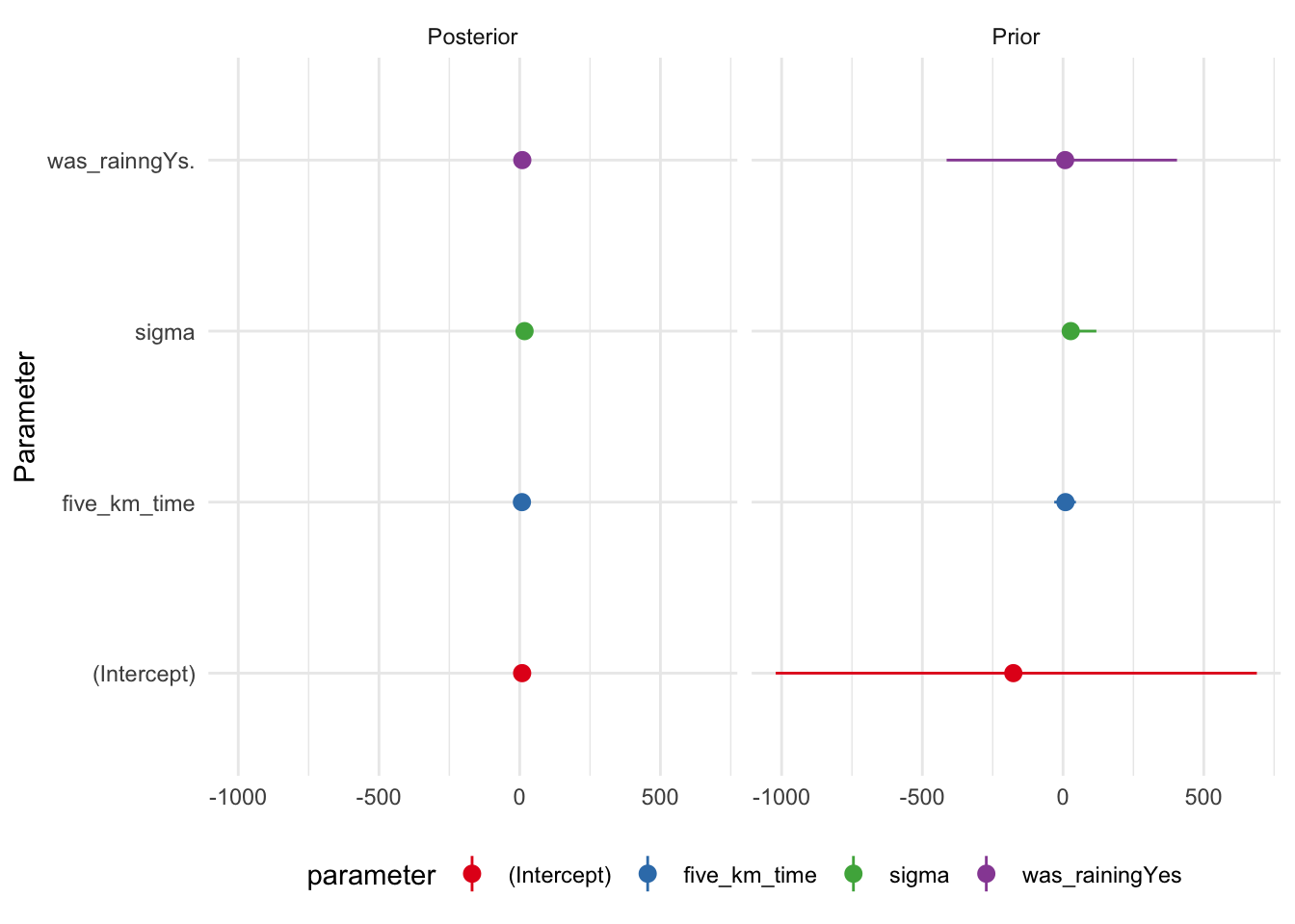 Telling Stories with Data - 12 Linear models