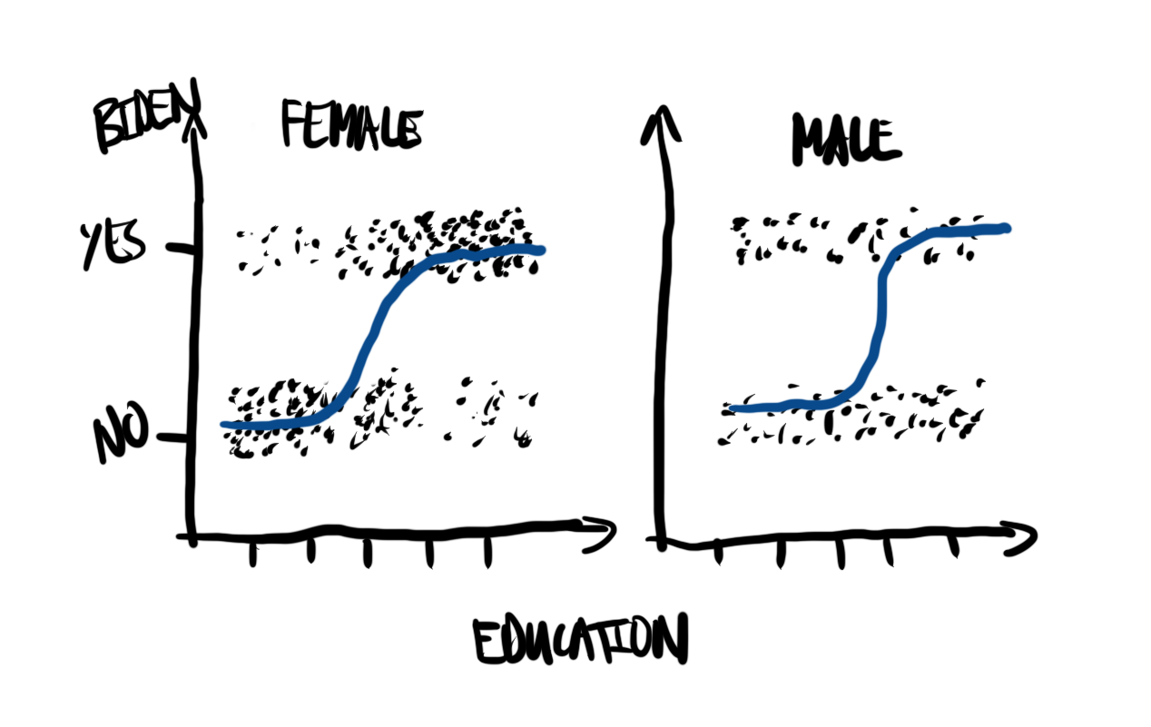 telling-stories-with-data-13-generalized-linear-models