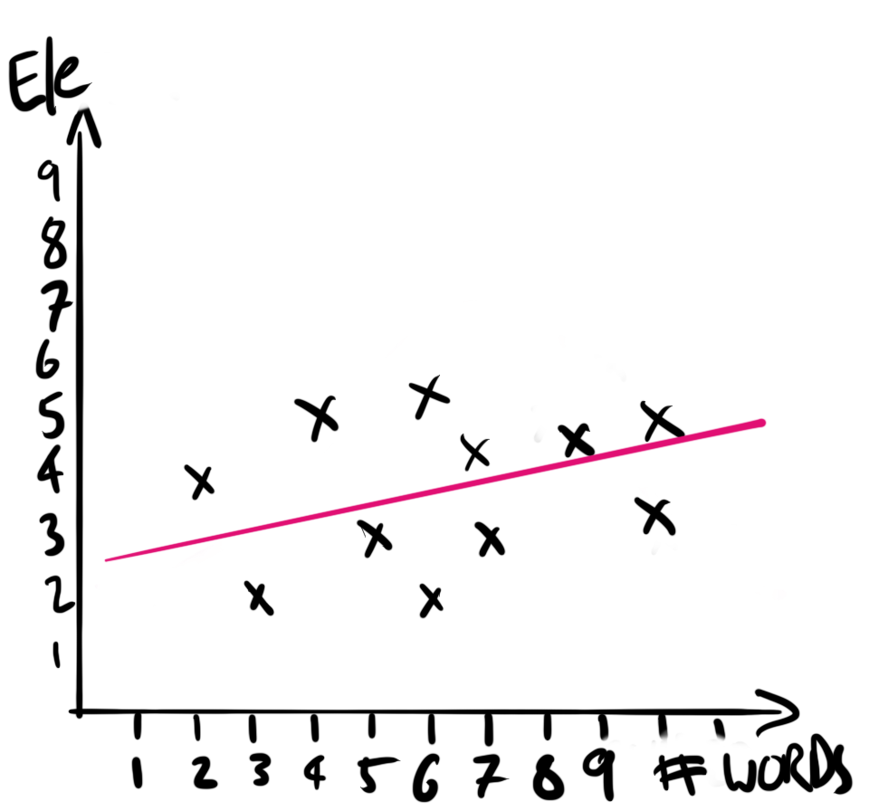 Telling Stories with Data - 13 Generalized linear models